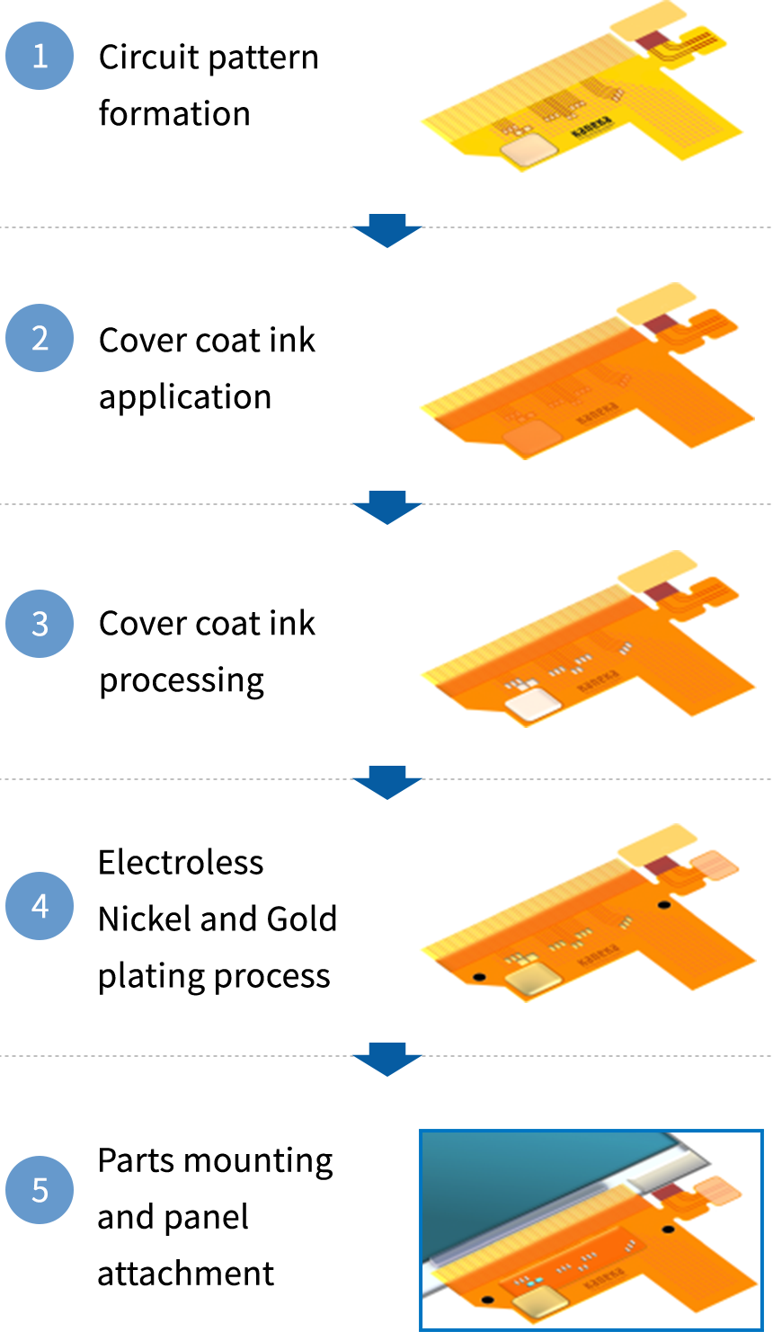 Manufacturing process of cover coat ink