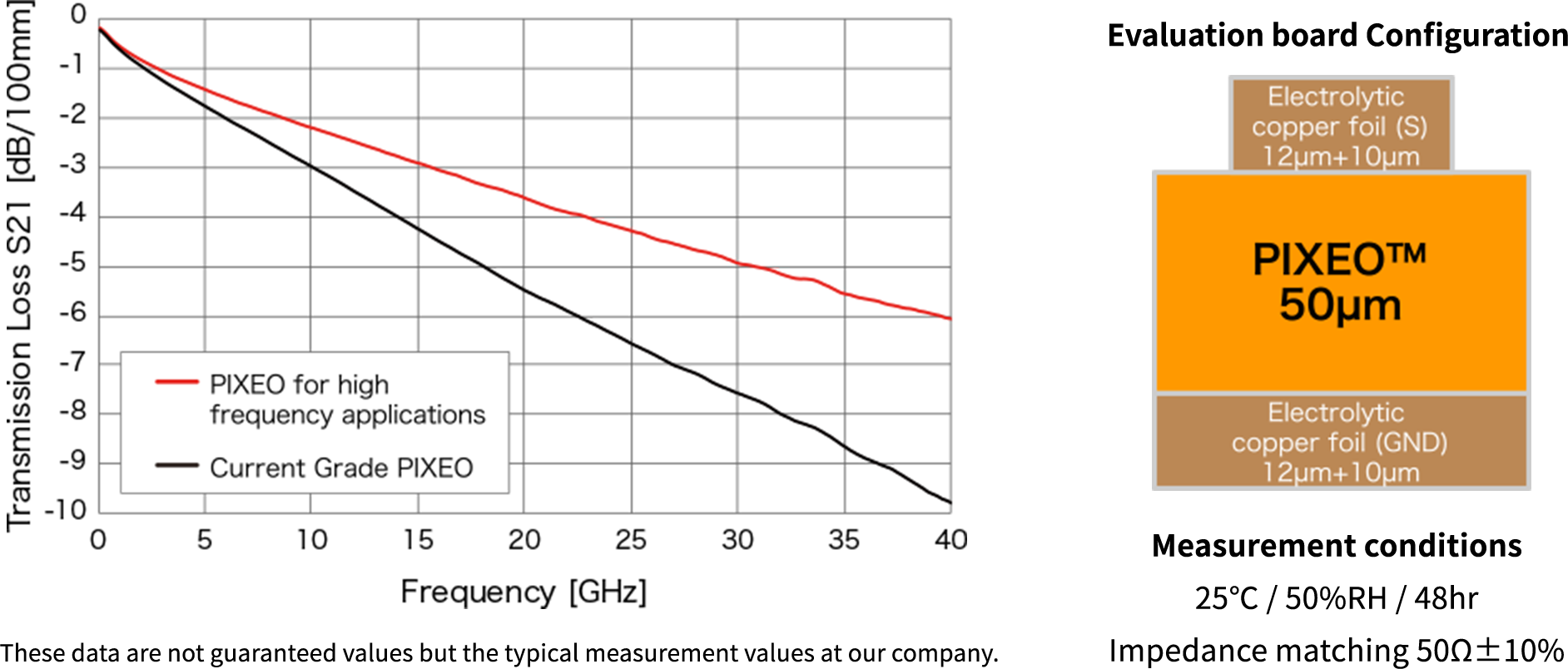 Transmission Loss - Film Thickness 50um -