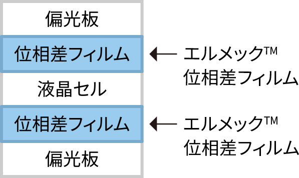 透過型液晶パネルの構造（モニター、TV、ノートパソコンなど）