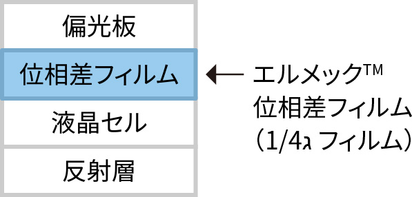 反射型液晶パネルの構造（携帯端末など）