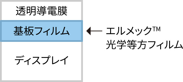 タッチセンサー付きディスプレイの構造