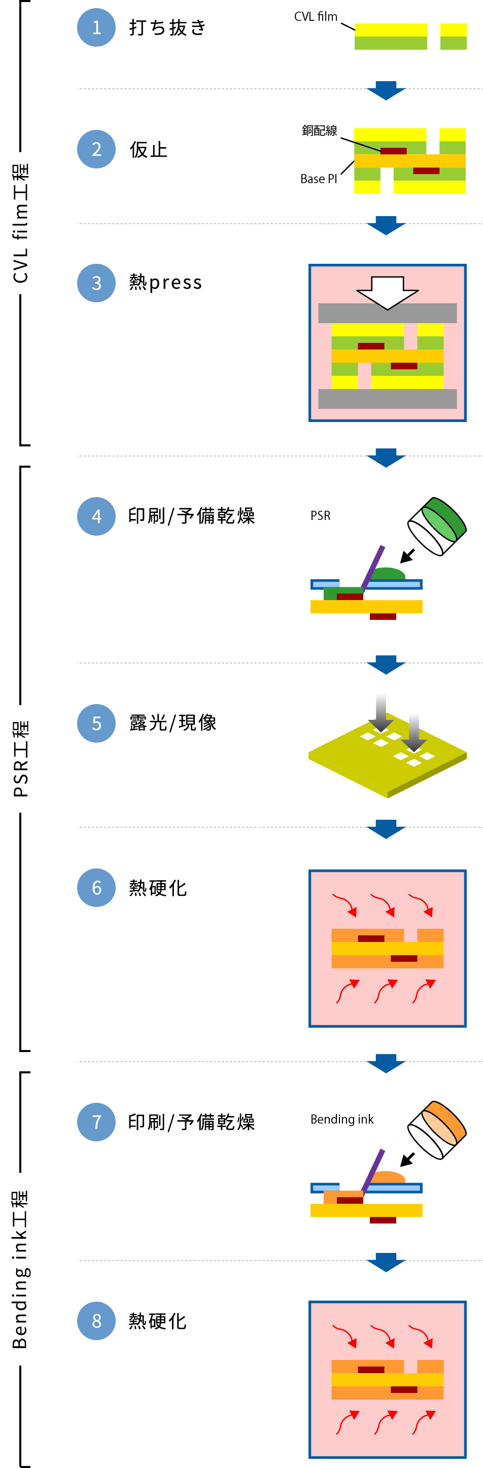 既存工程（CVL film＋PSR＋Bending ink）